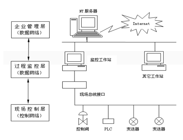 現場總線